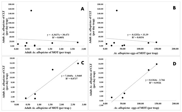 Correlation analysis between Ae. albopictus yields (adults and eggs) of MOT and CLT in areas with different mosquito densities.