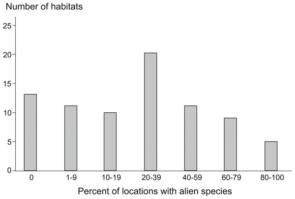 Number of Natura 2000 habitat types with different share of locations invaded by alien species.