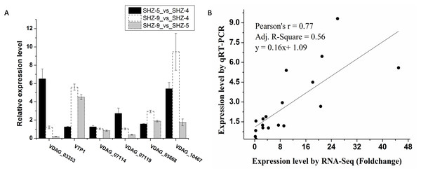 The unigenes expression level analyzed by the qRT-PCR.