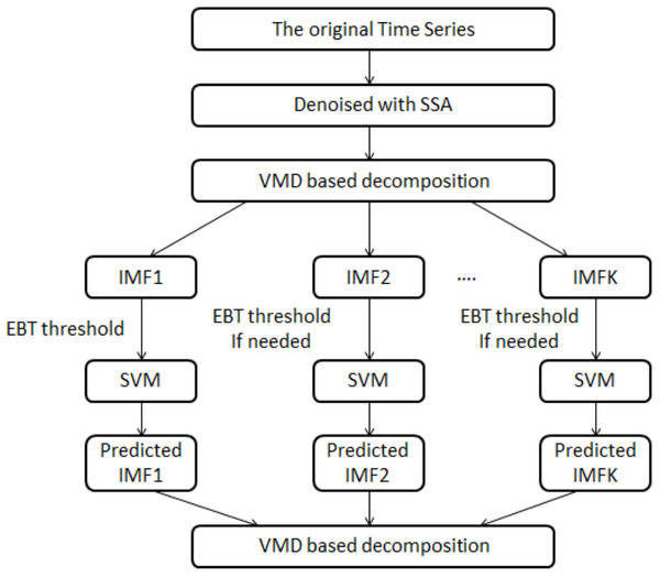 The schematic view of the proposed model, i.e., the SSA-VMD-EBT-SVM model.