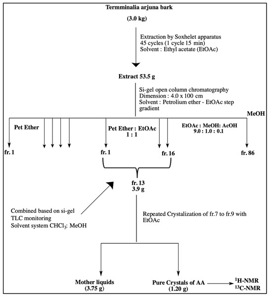 Schematic diagram representing isolation of Arjunolic acid (AA).