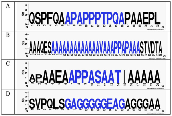 Logo plots of variation of amino acids in the region of orthologous MAZ proteins.