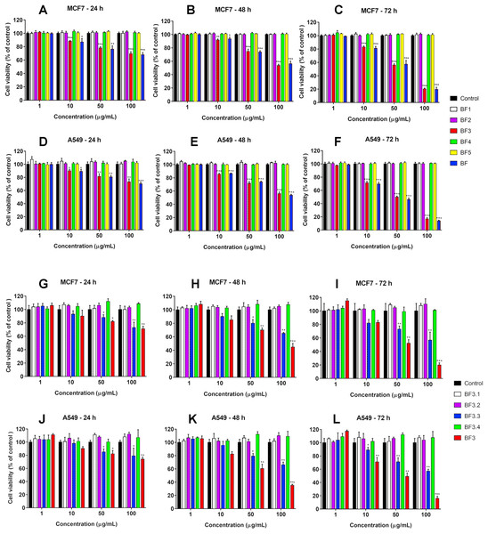 Cytotoxicity of fractions obtained from B. fasciatus venom by gel-filtration and reversed phase chromatography against human MCF7 and A549 cell lines.