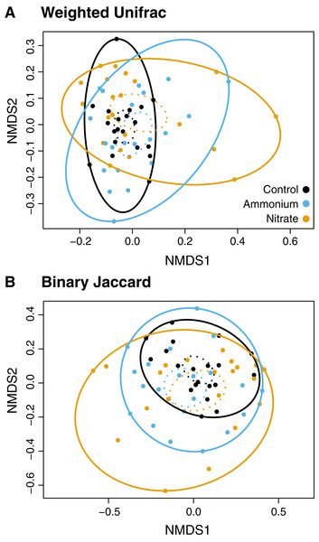 NMDS plots of the microbial community associated with nutrient treatment.