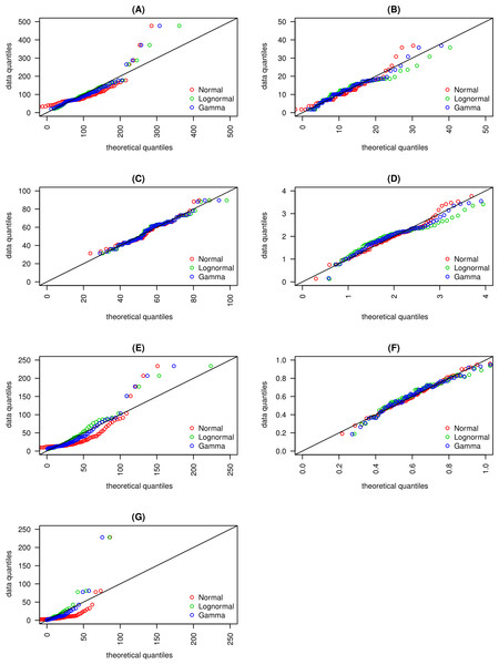 Quantile- Quantile plots for (A) macroscopic capillary length, (B) clay content, (C) sand content, (D) organic matter content, (E) infiltration rate, (F) macropore fraction and, (G) hydraulic conductivity are presented.