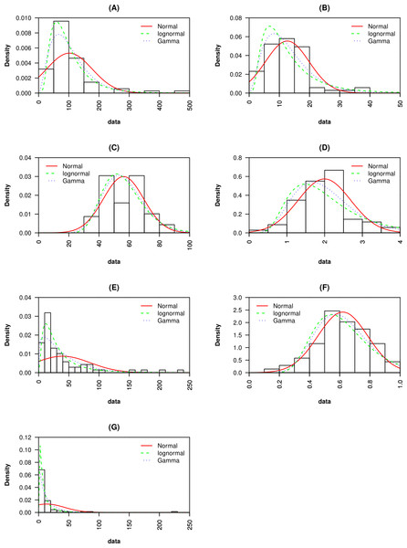 Probability density functions for (A) macroscopic capillary length, (B) clay content, (C) sand content, (D) organic matter content, (E) infiltration rate, (F) macropore fraction and, (G) hydraulic conductivity are presented.