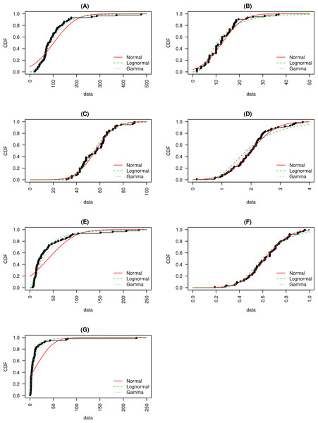 Cumulative distribution functions for (A) macroscopic capillary length, (B) clay content, (C) sand content, (D) organic matter content, (E) infiltration rate, (F) macropore fraction and, (G) hydraulic conductivity are presented.