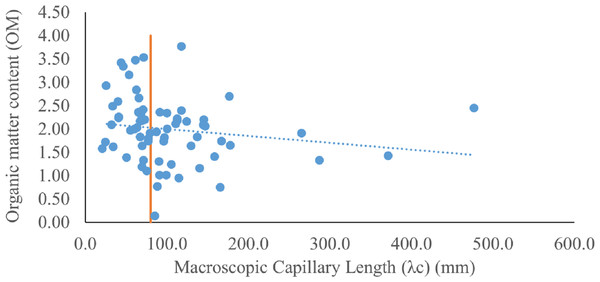 A scatter plot of organic matter content (OM) and macroscopic capillary length (λc) (mm) is shown.