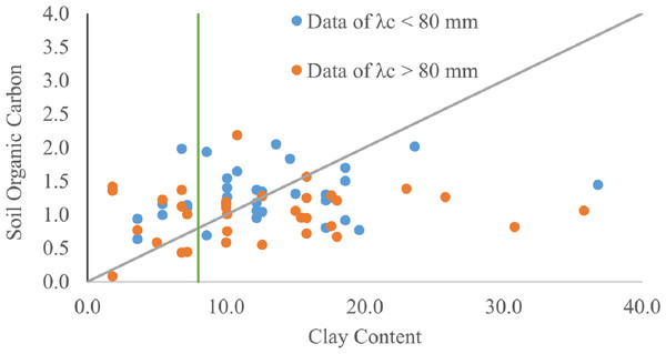 A scatter plot of the soil organic carbon and clay content is shown.