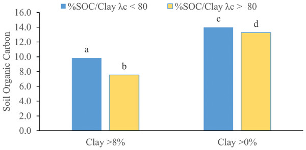 Two comparisons between the averages of SOC/Clay ratio: (1) between PF (λc < 80) and MF (λc > 80) of clay >0% for both groups. (2) between PF and MF of clay >8% for both groups.