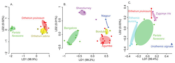 Linear discriminant (LD) plots showing two dominant linear discriminants (LD) that group dragonfly samples based on their gut bacterial community composition (based on Bray-Curtis distance and open reference OTU picking).