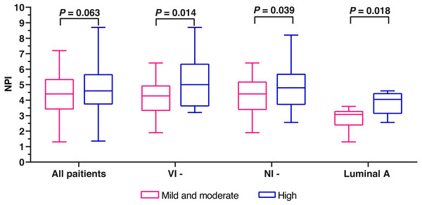 The comparison of NPI variables between mild and moderate fibrosis in FF and high fibrosis in FF.