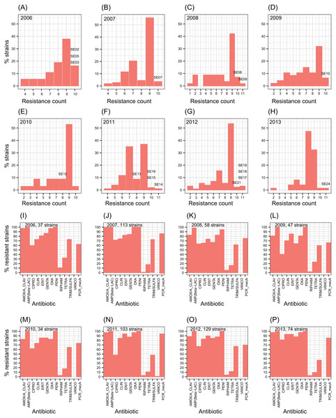 Profiles of S. epidermidis antibiotic multi-resistance in an eight years period.