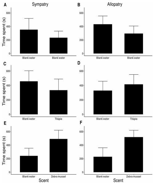 Preference by individual killer shrimp (mean time spent, s ± 95 CI) in water conditioned with different scents (blank water, n = 40; tilapia scent, n = 40; zebra mussel scent, n = 40) from sympatric (A, C, E; n = 60) and allopatric (B, D, F; n = 60) populations.
