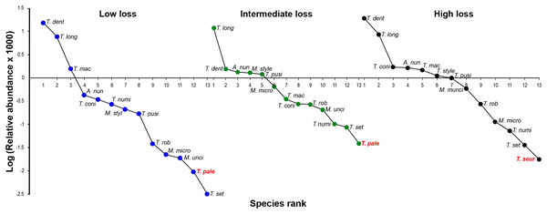 Rank/abundance oxyurid nematode species plots.