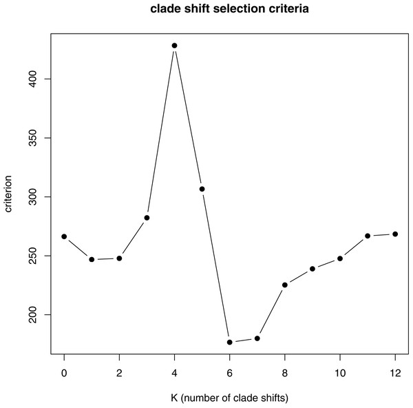 PhylogeneticEM number of selection regime (K) penalized likelihood criteria.