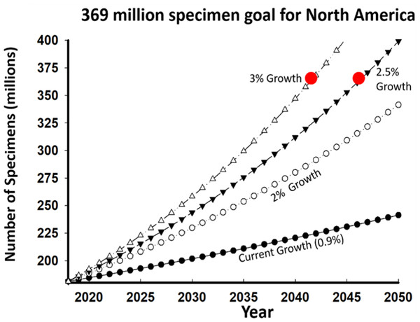 Projected growth in specimen numbers that would be required to meet data demands for biodiversity research.