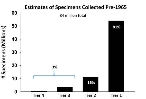 Estimates for numbers of specimens collected prior to 1965 in US collections.
