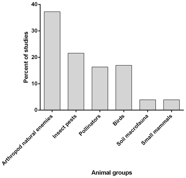 Animal groups that benefit from the field margin and non-cropvegetation around agricultural lands.