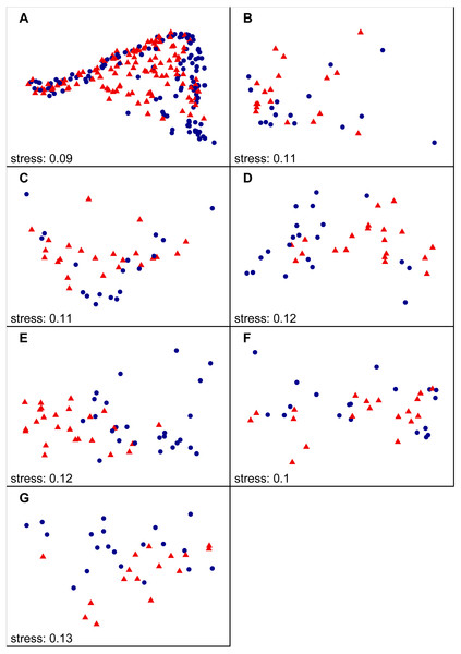 NMDS ordination results including all autumn samples on national (A) and region scale (B–H), labelled according to SiteType (Step 1).