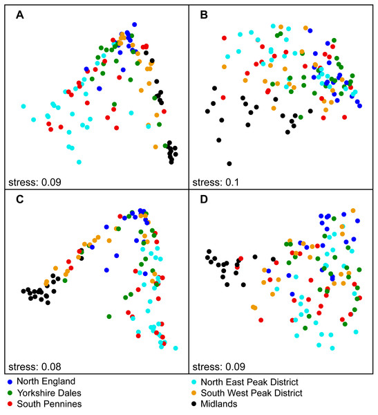 National-scale NMDS ordination results involving sample subsets based on SiteType and Season, labelled according to Region (Step 3).