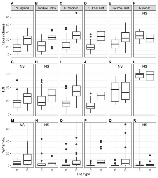 Regional-scale values for taxa richness (A–F), TDI (G–L) and %planktic (M–R) calculated on autumn samples, per site type (C = control, D = downstream sites).