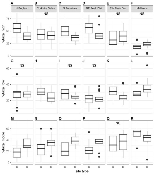  Regional-scale values for percentages of high-profile (A–F), low-profile (G–L) and motile taxa (M–R) calculated on autumn samples, per site type (C = control, D = downstream sites).