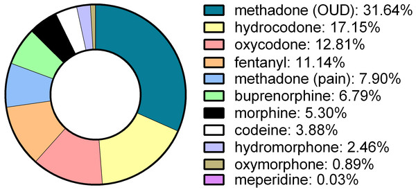 Morphine mg equivalents of ten opioids in Texas in 2017 as reported to the Drug Enforcement Administration’s Automation of Reports and Consolidated Orders System.