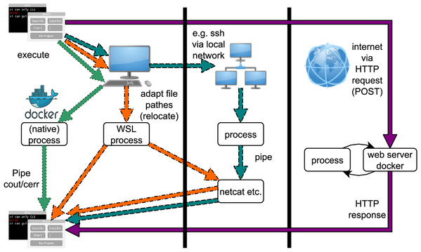 Possibilities for running bioGUI: locally via processes, on a network via ssh or on the web via HTTP request/response.