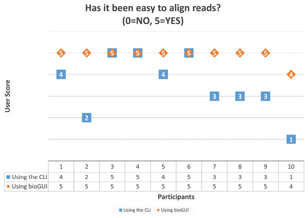 Scores given by the 10 participants on the question “Has it been easy to align the reads?” after performing the task using the CLI and bioGUI.