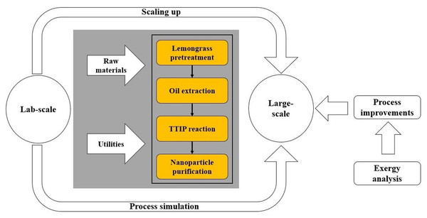 Scheme of the methodology to assess synthesis of TiO2 nanoparticles via green chemistry.