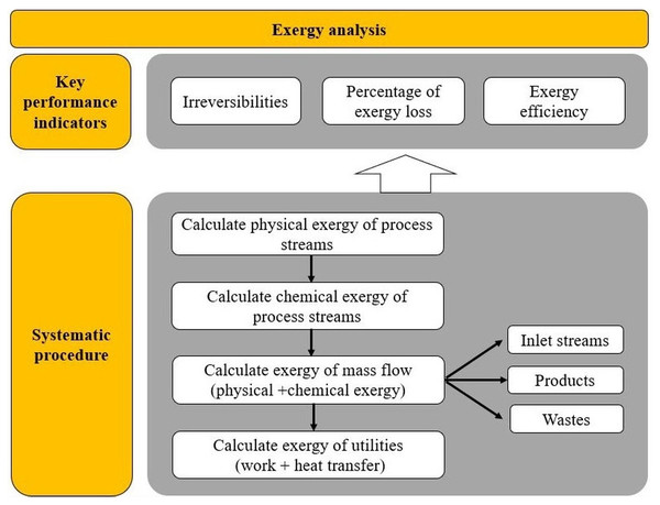 Scheme of procedure for exergy analysis.