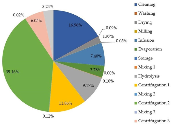 Percentage of exergy destruction by process stage.