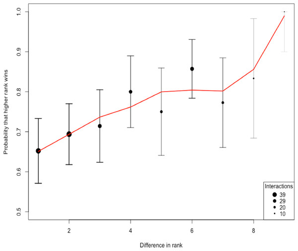 The probability of a higher ranked species winning.