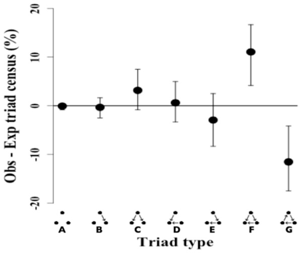 Triad census of twig-nesting arboreal ants.