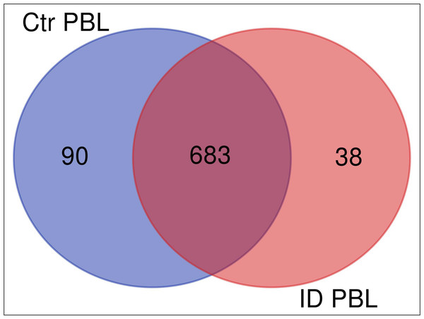 Overlap (Venn diagram) of differentially (≥5 fold) expressed proteins between secretomes/exoproteomes of control cow (blue) and ID cow (red).