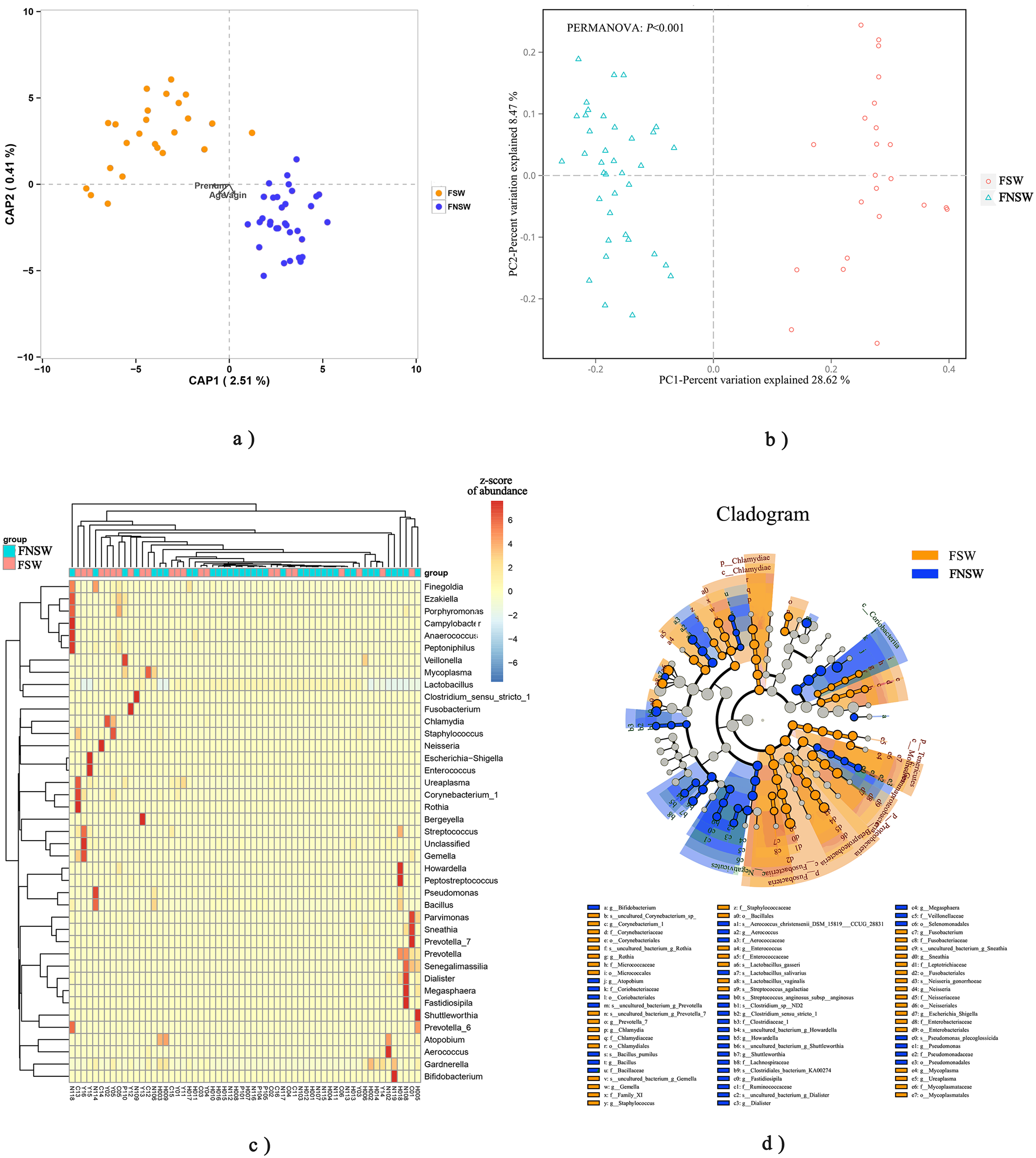 Characteristics of the vaginal microbiome in cross-border female sex  workers in China: a case-control study [PeerJ]