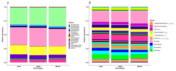 Microbiome profiles remained stable across stool regions.