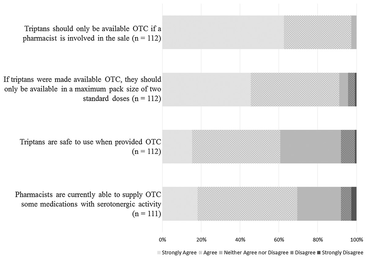 Managing Migraine With Over The Counter Provision Of Triptans The