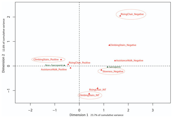 Graphical representation of Multiple Correspondence Analysis (MCA) of baseline SARC-F responses (Dimension 1 vs. Dimension 2).