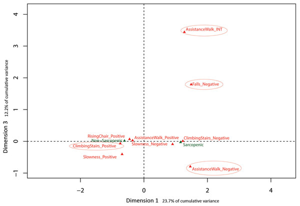 Graphical representation of Multiple Correspondence Analysis (MCA) of baseline SARC-F responses (Dimension 1 vs. Dimension 3).