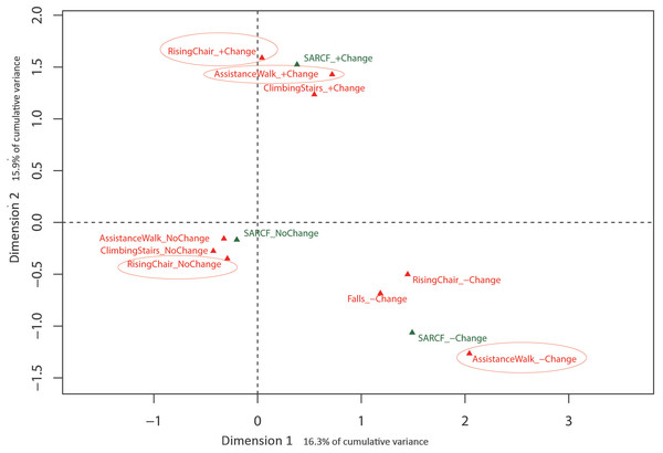 Graphical representation of Multiple Correspondence Analysis (MCA) of change in SARC-F responses across intervention (Dimension 1 vs. Dimension 2).