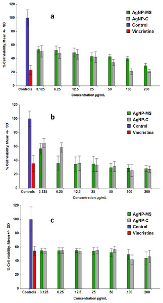 Cell viability assay.