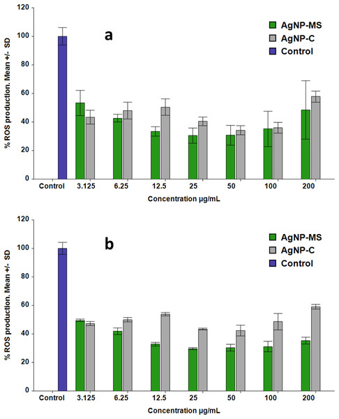 Production of ROS in cells exposed to AgNP-MS and AgNP-C.