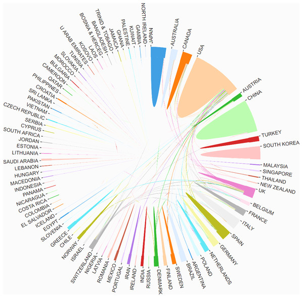 The distribution of countries/regions and institutions.