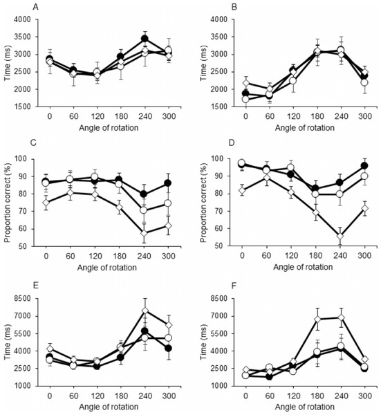 Response Time (A & B), Proportion Correct (C & D) and Inverse Efficiency Score (E & F).