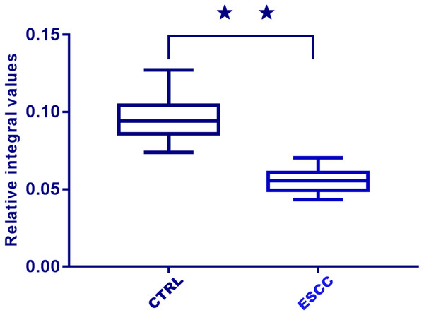 Box plots of relative integral values of dihydrothymine between healthy controls (CTRL) and ESCC groups (⋆⋆, p < 0.01).