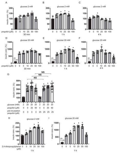 Dose- and time-dependent effects of propofol on glucose-stimulated insulin secretion in MIN6 cells.