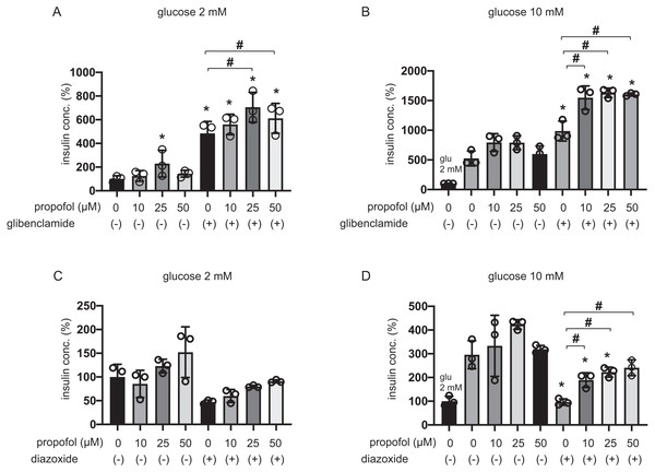 Effect of propofol on insulin secretion induced by glibenclamide or inhibited by diazoxide.
