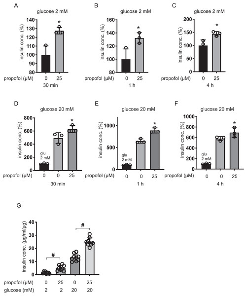 Dose- and time-dependent effects of propofol on glucose-stimulated insulin secretion in INS-1 cells.